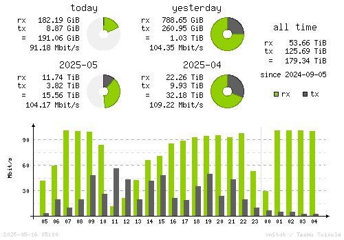 Vertical Stats