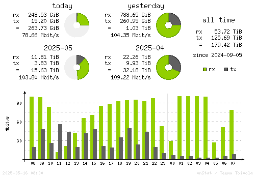 Vertical Stats