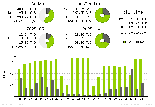 Vertical Stats