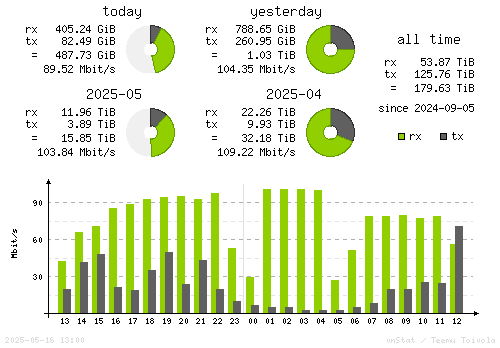 Vertical Stats