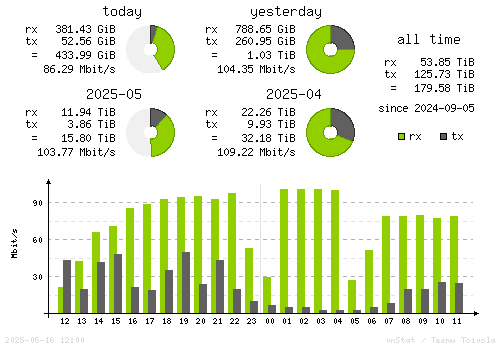 Vertical Stats