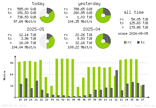 Vertical Stats