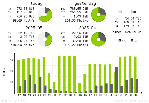 Vertical Stats