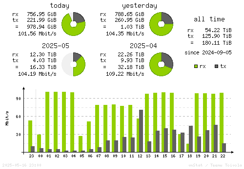 Vertical Stats