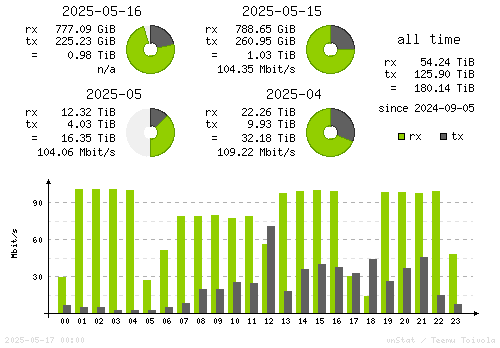 Vertical Stats