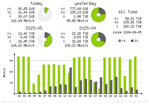 Vertical Stats