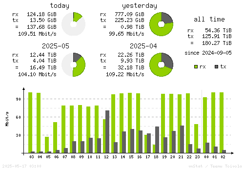 Vertical Stats