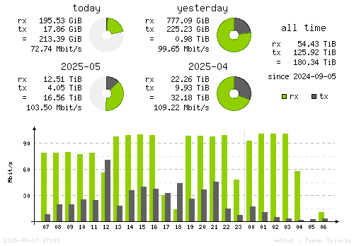 Vertical Stats