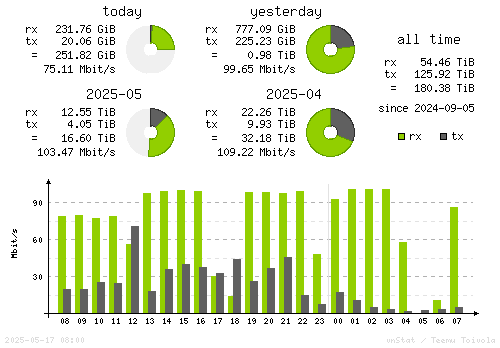 Vertical Stats