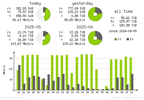 Vertical Stats