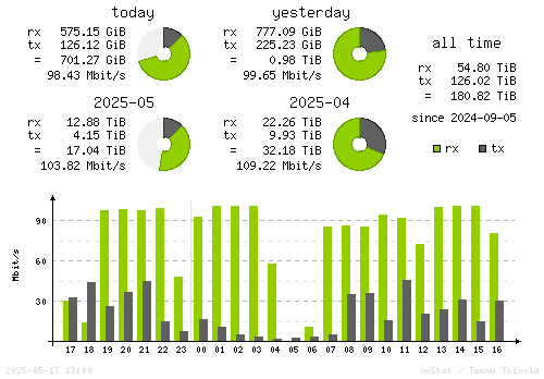 Vertical Stats