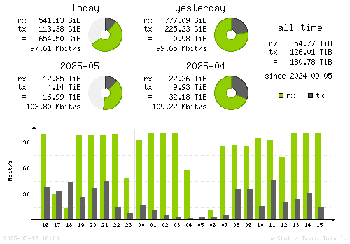 Vertical Stats