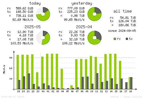 Vertical Stats