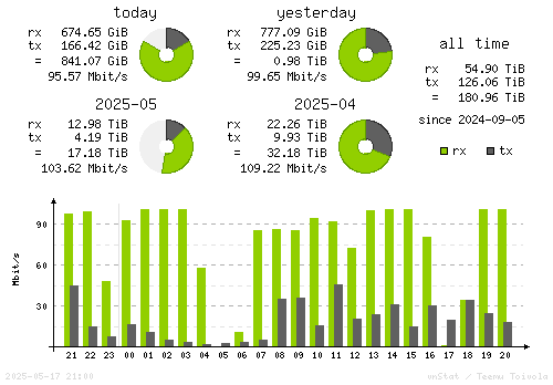 Vertical Stats