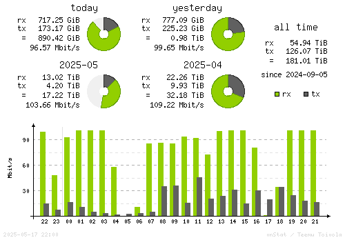 Vertical Stats