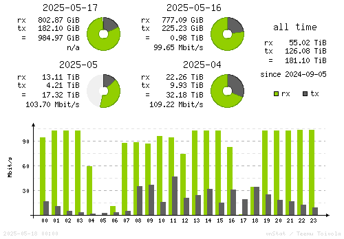 Vertical Stats