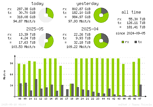 Vertical Stats