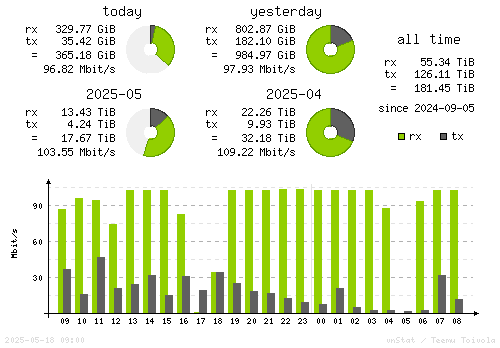 Vertical Stats