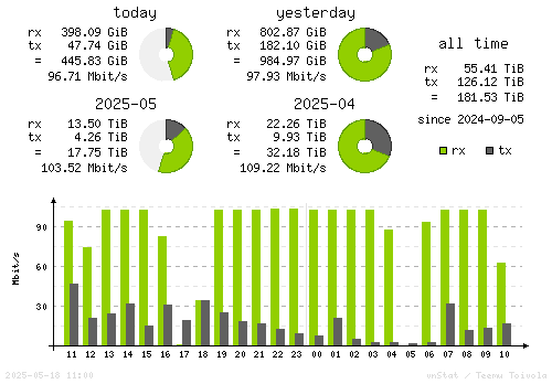 Vertical Stats