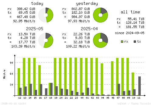 Vertical Stats