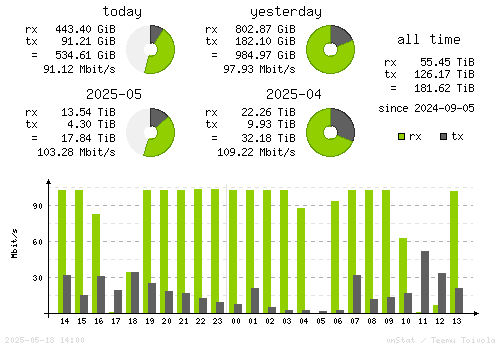 Vertical Stats