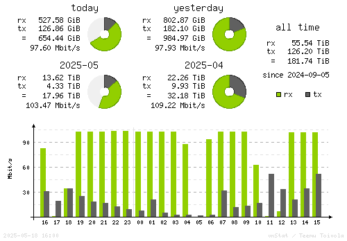 Vertical Stats