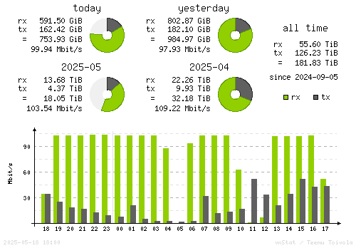 Vertical Stats