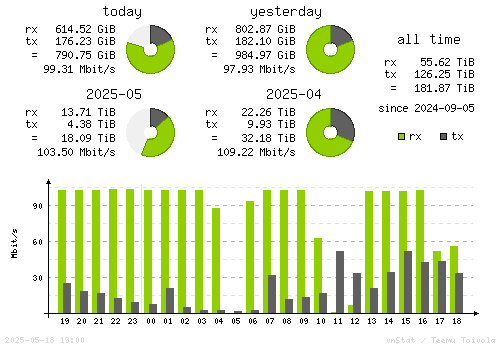 Vertical Stats