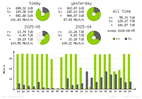 Vertical Stats
