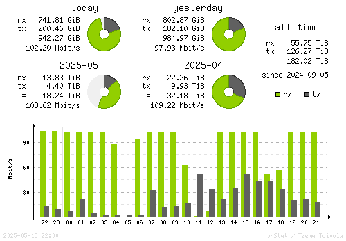 Vertical Stats
