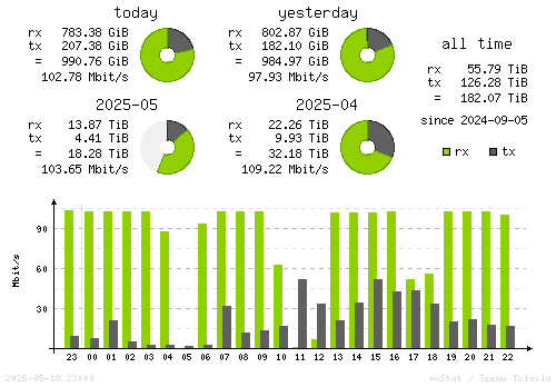 Vertical Stats