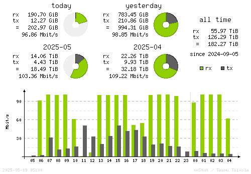 Vertical Stats