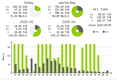 Vertical Stats