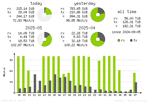 Vertical Stats