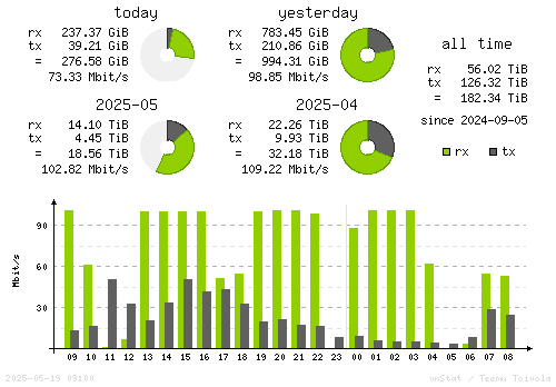 Vertical Stats
