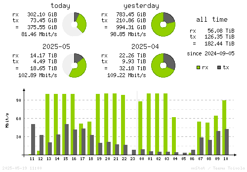 Vertical Stats