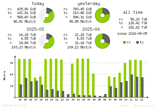 Vertical Stats