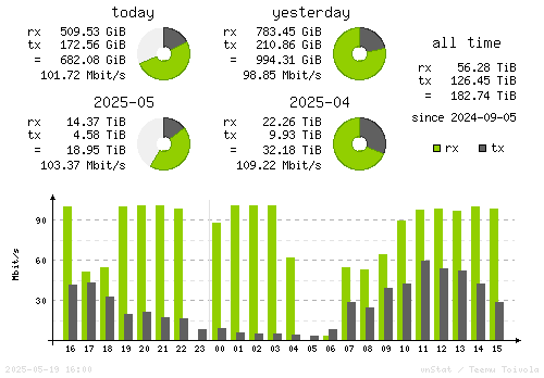 Vertical Stats