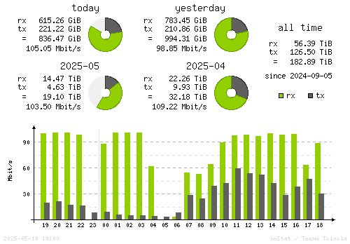Vertical Stats