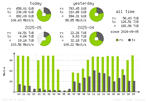 Vertical Stats