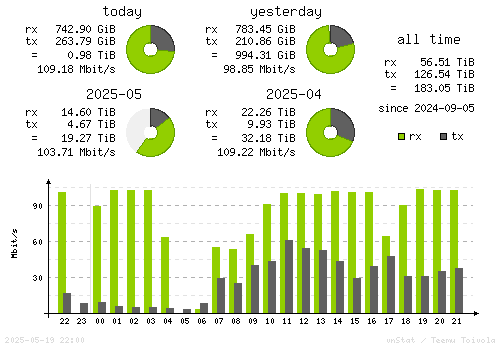 Vertical Stats