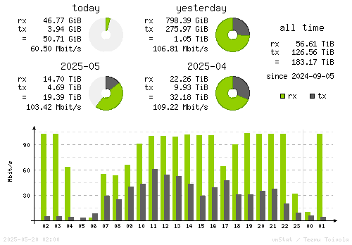 Vertical Stats