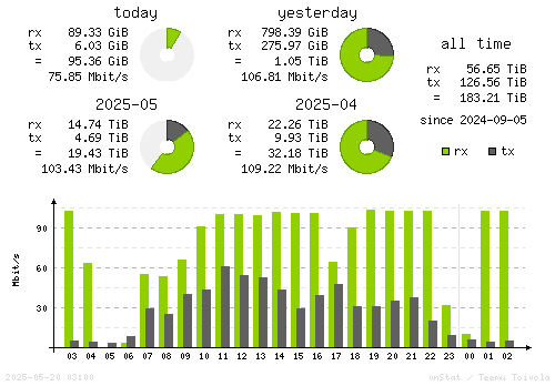 Vertical Stats