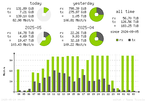 Vertical Stats