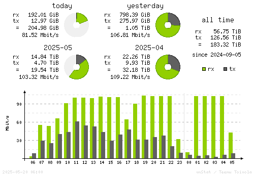 Vertical Stats