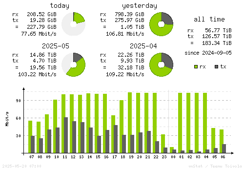Vertical Stats
