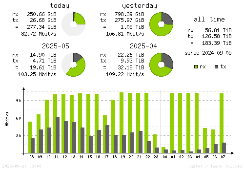 Vertical Stats