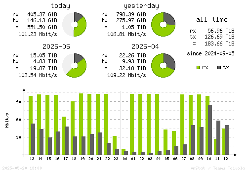 Vertical Stats