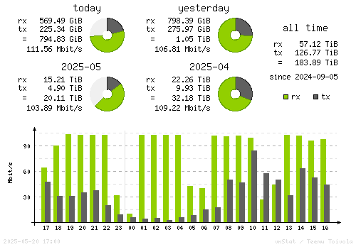Vertical Stats
