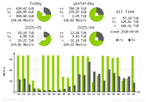 Vertical Stats